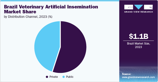 Brazil veterinary artificial insemination market share, by distribution channel, 2023 (%)