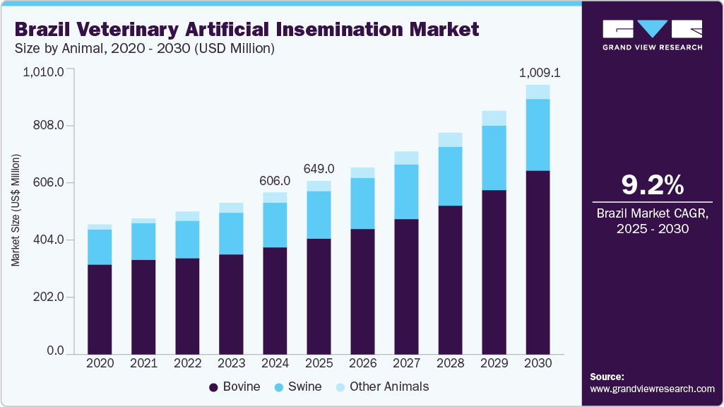 Brazil Veterinary Artificial Insemination Market Brazil Veterinary Artificial Insemination Market