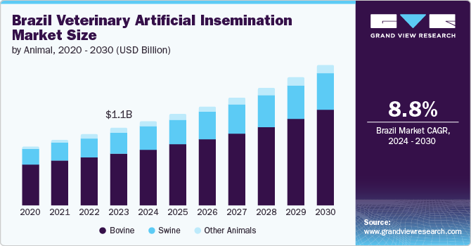 Brazil veterinary artificial insemination market size, by animal, 2020 - 2030 (USD Billion)