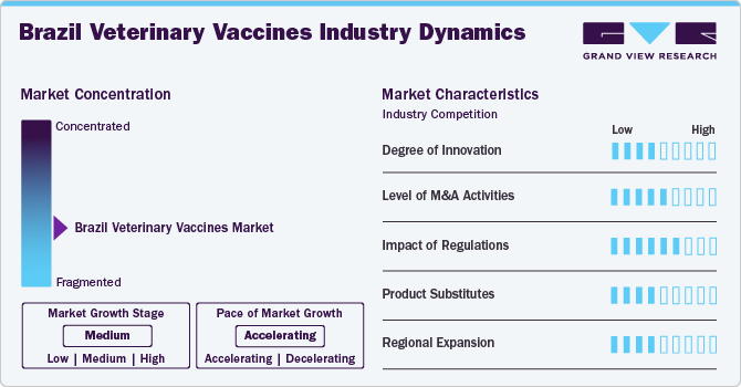 Brazil Veterinary Vaccines Industry Dynamics