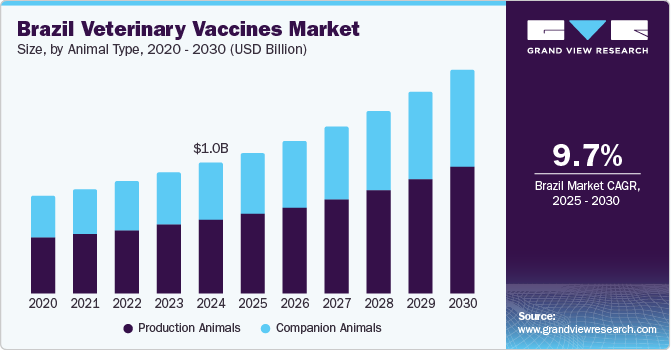 Brazil Veterinary Vaccines Market Size, By Animal Type, 2020 - 2030 (USD Billion)