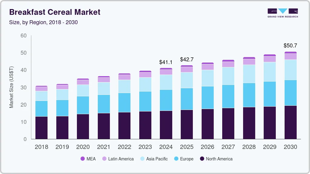 Breakfast cereal market size by region, and growth forecast (2023-2030) Breakfast cereal market size by region, and growth forecast (2023-2030)