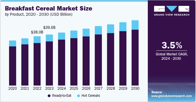 Breakfast Cereal Market size and growth rate, 2024 - 2030