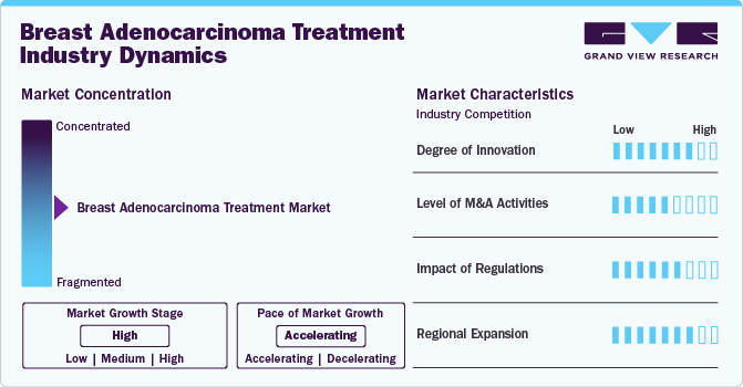 Breast Adenocarcinoma Treatment Industry Dynamics