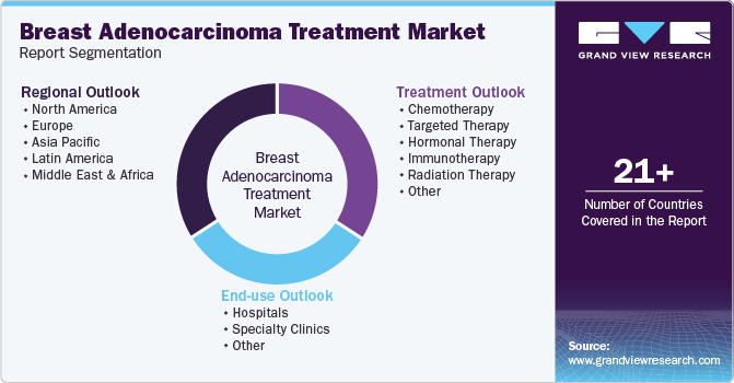 Breast Adenocarcinoma Treatment Market Report Segmentation