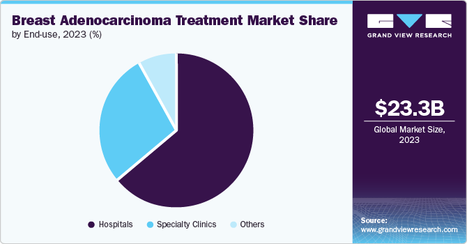 Breast Adenocarcinoma Treatment Market Share by End-use, 2023 (%)