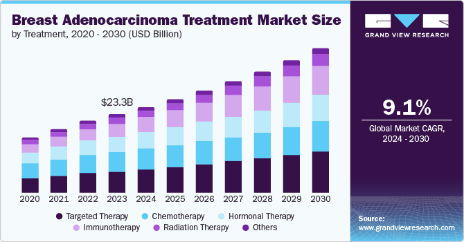 Breast Adenocarcinoma Treatment Market Size by Treatment, 2020 - 2030 (USD Billion)