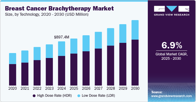 Breast Cancer Brachytherapy Market Size, By Technology, 2020 - 2030 (USD Million)