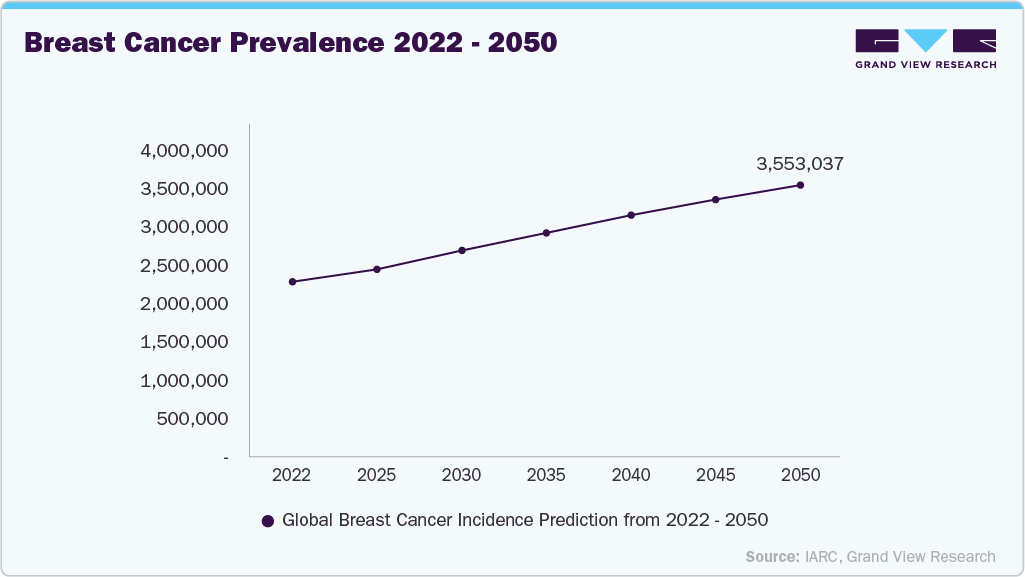 Breast Cancer Prevalence 2022 - 2050 Breast Cancer Prevalence 2022 - 2050