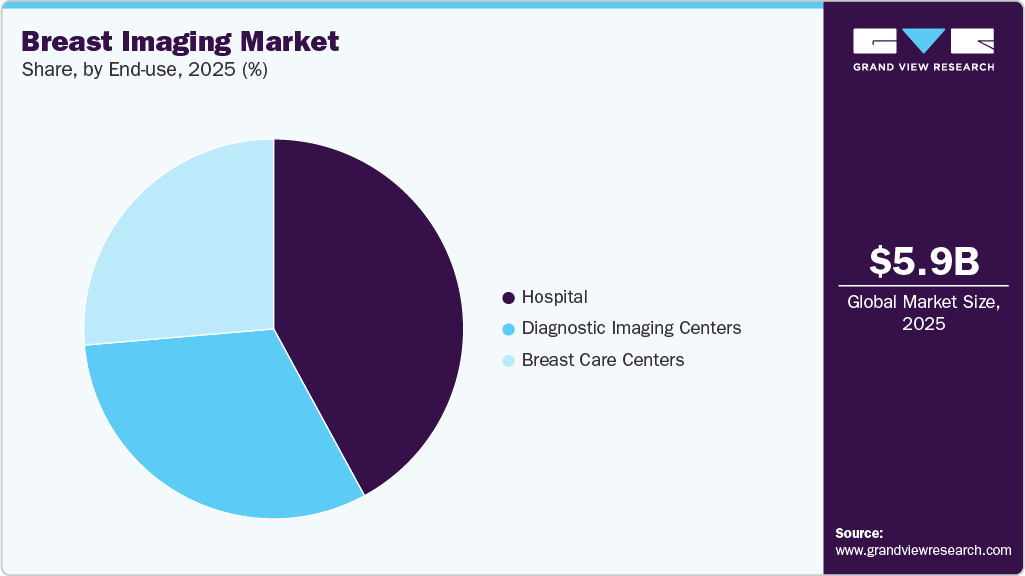 Breast Imaging Market Share Breast Imaging Market Share