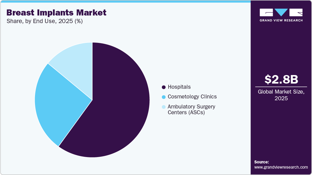 Breast Implants Market Share Breast Implants Market Share