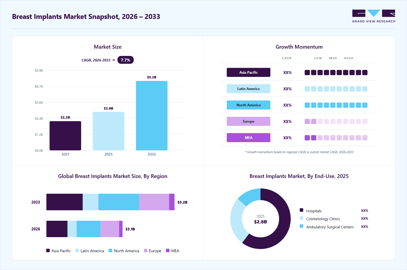 Breast implants market overview: Grand View Research estimates the global market size at USD 2.85 billion in 2025, projected to grow from USD 3.06 billion in 2026 to USD 5.16 billion by 2033 at a 7.71% CAGR, with regional growth momentum.
