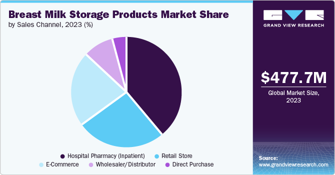 Breast Milk Storage Products Market Share, 2023