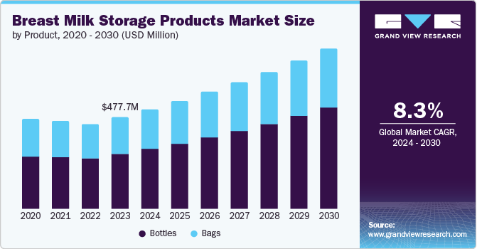 Breast Milk Storage Products Market Size, 2024 - 2030