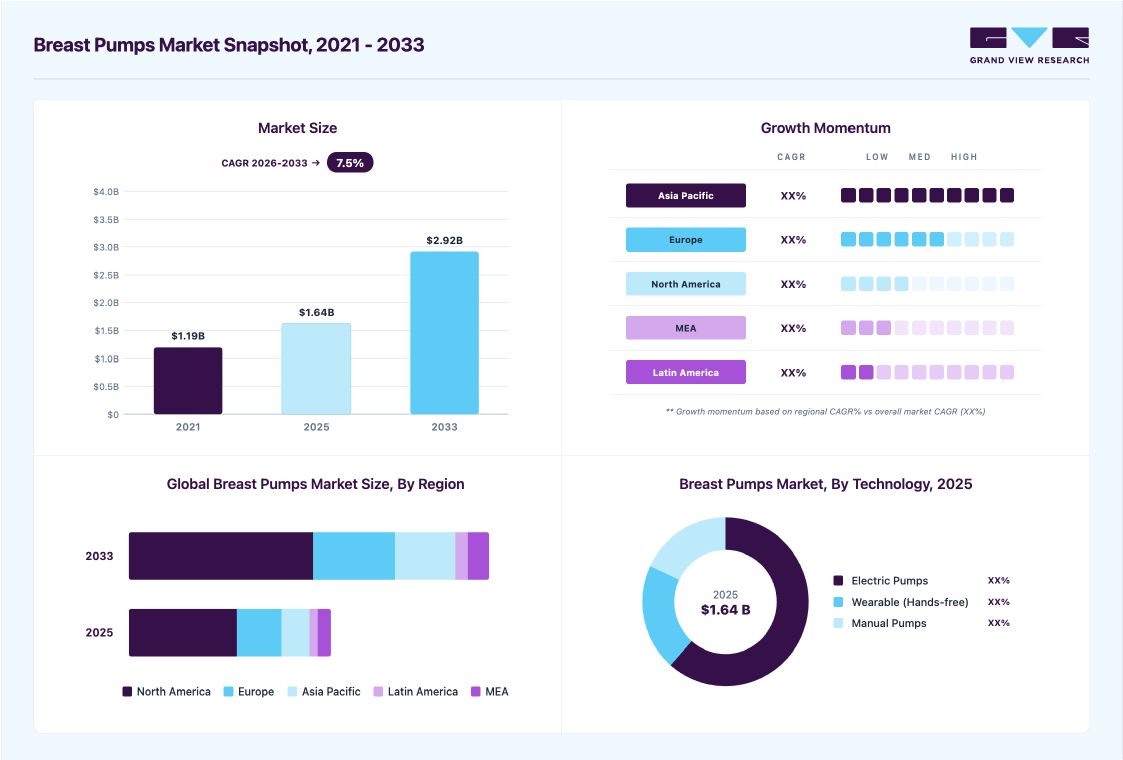 Breast pump market overview highlighting global market size in 2025 (USD 1.64 Billion), revenue forecast for 2033 (USD 2.92 Billion), growth trends (CAGR 7.55% from 2026 to 2033), and regional growth momentum