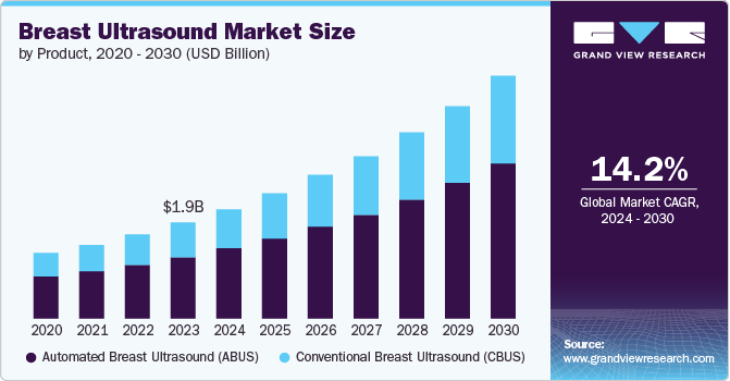 Breast Ultrasound Market Size by Product, 2020-2030 (USD Billion)