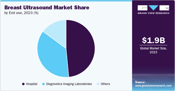 Breast Ultrasound Market Share by End use, 2023 (%)