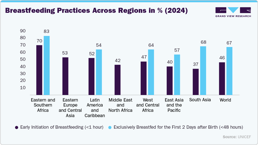 Breastfeeding Practices across Regions in % (2024) Breastfeeding Practices across Regions in % (2024)