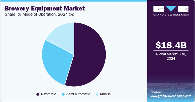 Brewery Equipment Market Share, by mode of operation, 2024 (%)