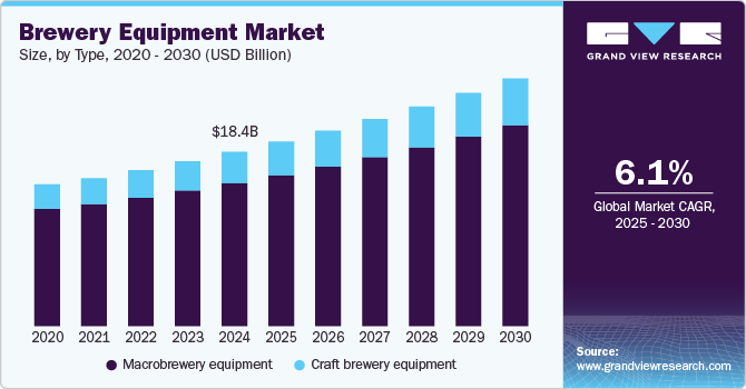 Brewery Equipment Market Size, By Type, 2020 - 2030 (USD Billion)