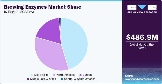 Brewing Enzymes Market Share by Region, 2023 (%)