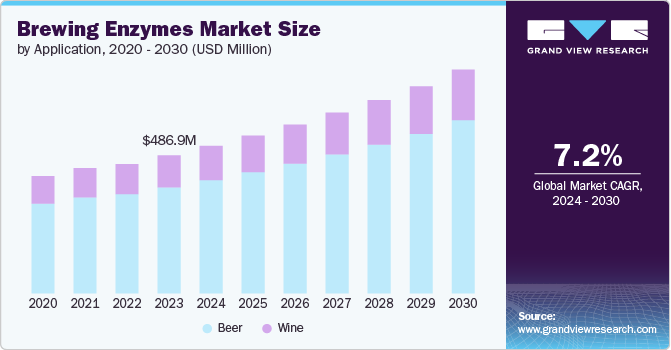 Brewing Enzymes Market size and growth rate, 2024 - 2030