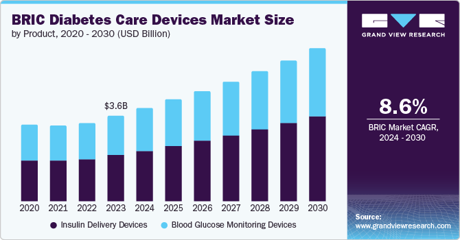 BRIC Diabetes Care Devices Market Size by Product, 2020 - 2030 (USD Billion)