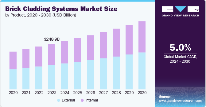 Brick Cladding Systems Market size and growth rate, 2024 - 2030