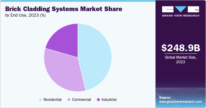 Brick Cladding Systems Market share and size, 2023