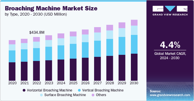 Broaching Machine Market Size, 2024 - 2030