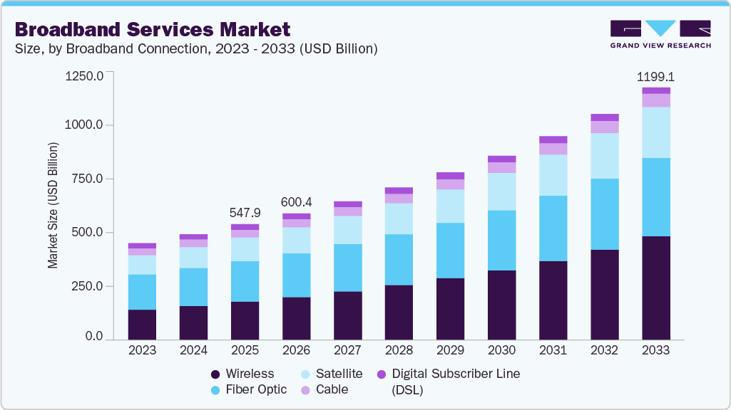 Broadband services market size and growth forecast (2023-2033) Broadband services market size and growth forecast (2023-2033)