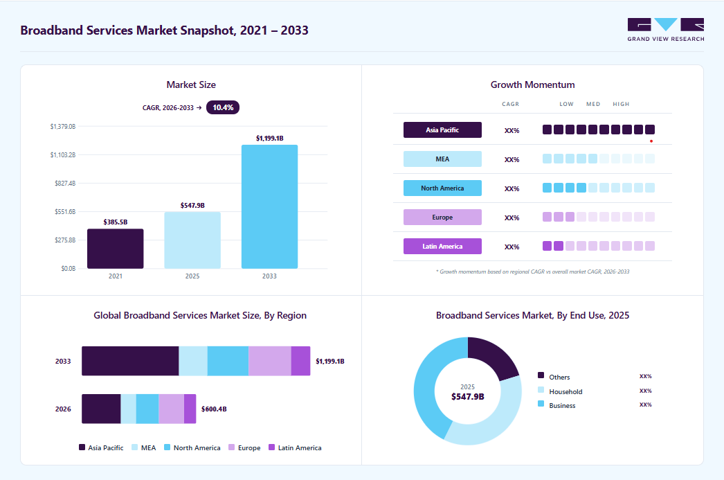 Broadband services market overview: Grand View Research estimates the global market size at USD 547.89 billion in 2025, projected to grow from USD 600.39 billion in 2026 to USD 1,199.09 billion by 2033 at a 10.4% CAGR, with regional growth momentum.