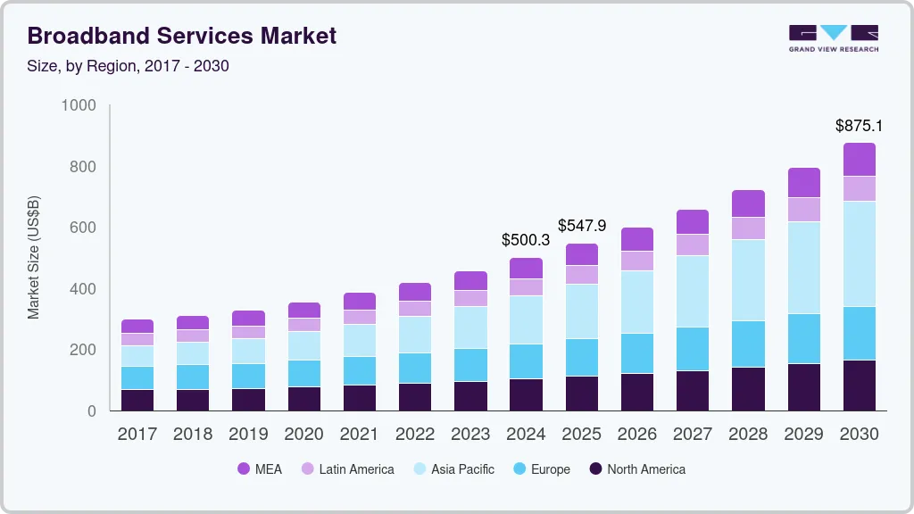 Broadband services market size size by region, and growth forecast (2025-2030) Broadband services market size size by region, and growth forecast (2025-2030)