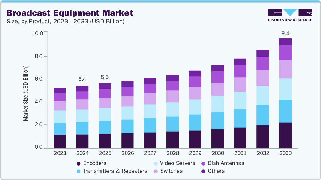 Broadcast equipment market size and growth forecast (2023-2033) Broadcast equipment market size and growth forecast (2023-2033)