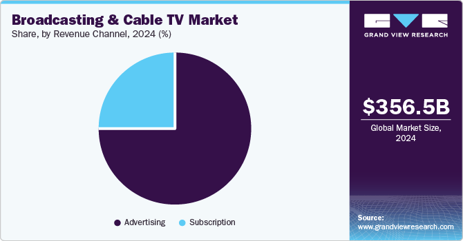 Broadcasting & Cable TV Market Share, By Revenue Channel, 2024 (%)