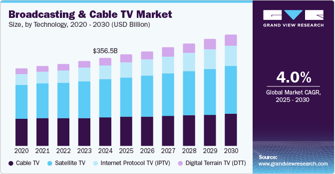 Broadcasting & Cable TV Market Size, By Technology, 2020 - 2030 (USD Billion)