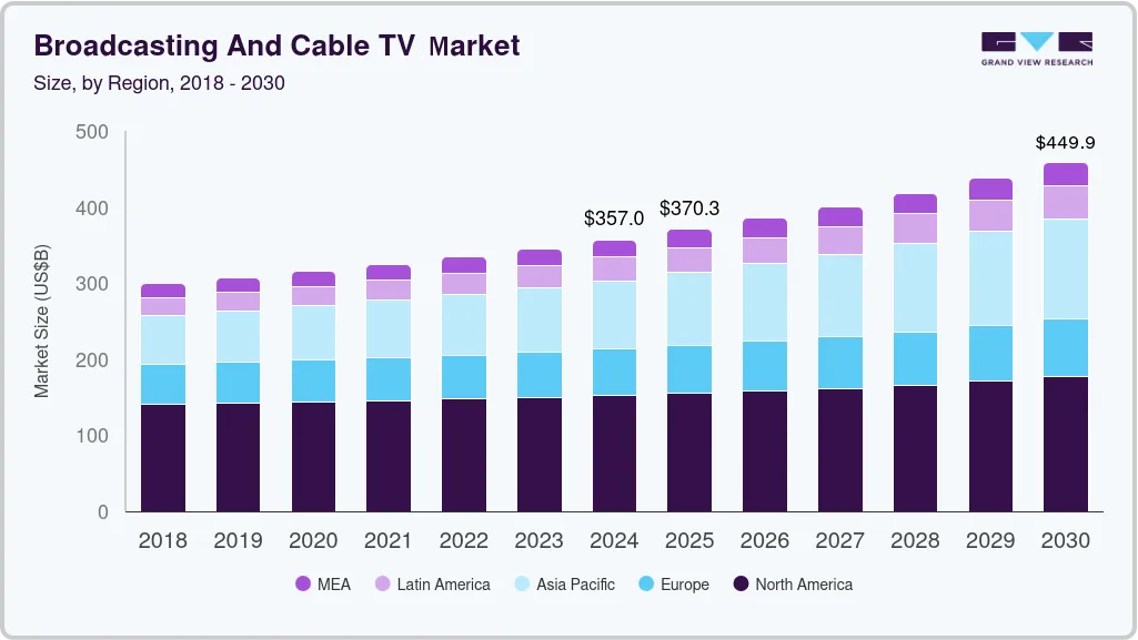 broadcasting and cable TV market size by region, and growth forecast (2025-2030) broadcasting and cable TV market size by region, and growth forecast (2025-2030)