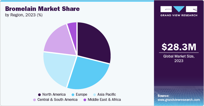 Bromelain Market Share By Region, 2023 (%) 