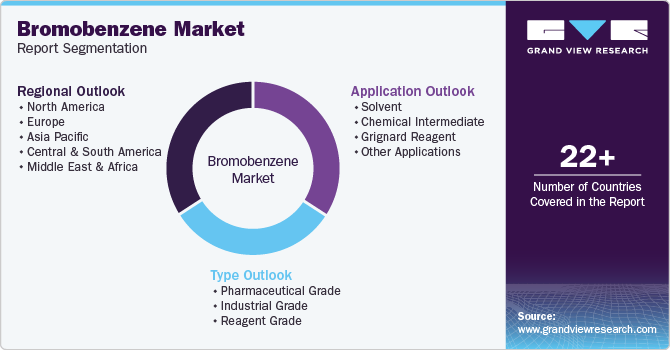 Bromobenzene Market Report Segmentation