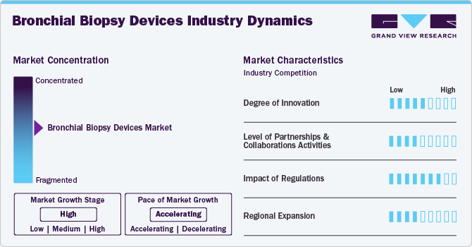 Bronchial Biopsy Devices Industry Dynamics