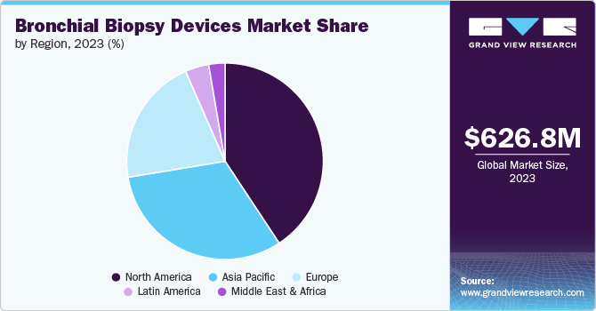 Bronchial Biopsy Devices Market Share by Region, 2023 (%)