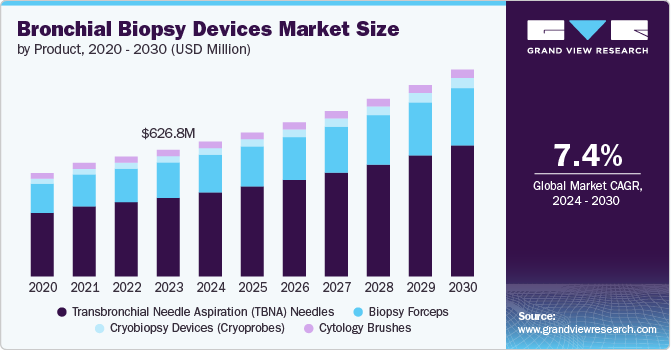 Bronchial Biopsy Devices Market Size by Product, 2020 - 2030 (USD Million)