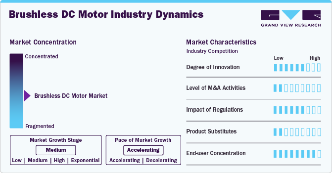 Brushless DC Motor Market Industry Dynamics