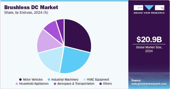 Brushless DC Market Share, By End use, 2024 (%)