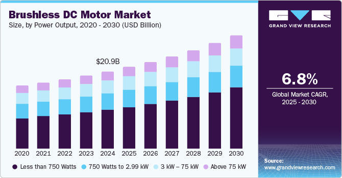 Brushless DC Motor Market Size, By Power Output, 2020 - 2030 (USD Billion)