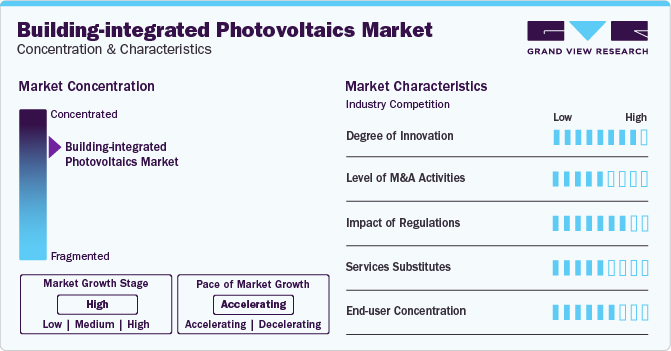 Building-integrated Photovoltaics Market Concentration & Characteristics