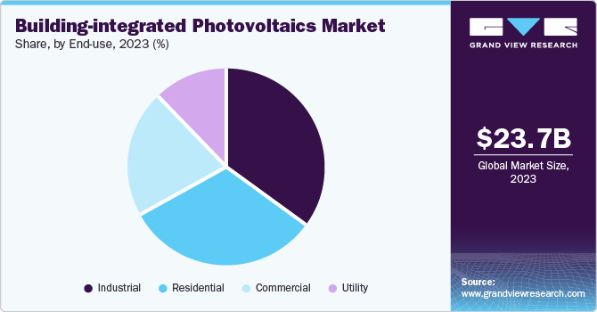 Global Building-integrated Photovoltaics Market share and size, 2023