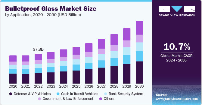 Bulletproof Glass Market size and growth rate, 2024 - 2030