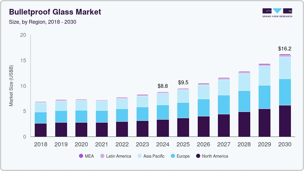 Bulletproof glass market size by region, and growth forecast (2018-2030) Bulletproof glass market size by region, and growth forecast (2018-2030)
