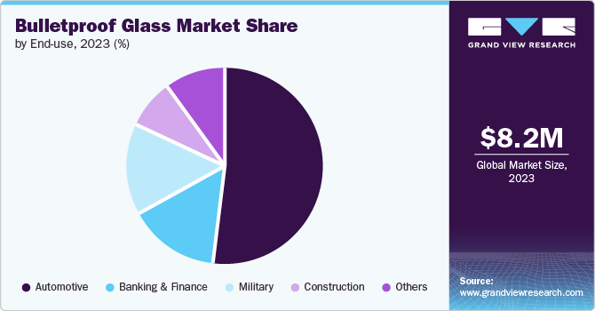 Bulletproof Glass Market share and size, 2023